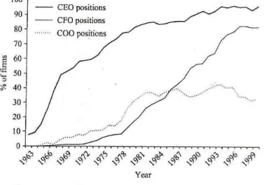 Figura 3 – Prevalecimento das posições de CEO, CFO, COO no período de 1963 – 2000. 