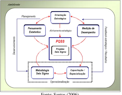 Figura 12 – Modelo de Referência para estruturar o Programa de Qualidade Seis Sigma  (PQSS)