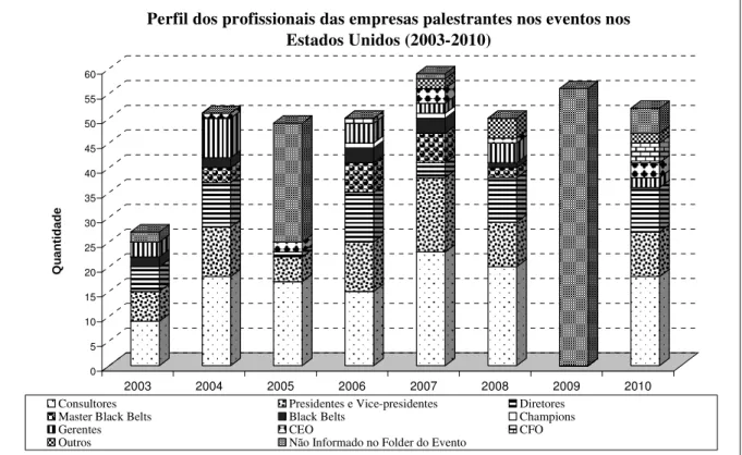 Figura 18 – Perfil dos profissionais das empresas palestrantes nos eventos nos Estados  Unidos