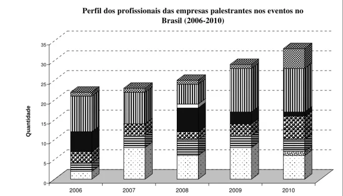 Figura 19 – Perfil dos profissionais das empresas palestrantes nos eventos no Brasil. 