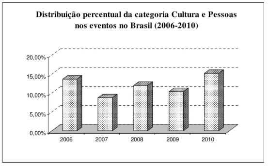 Figura 23 – Distribuição percentual da categoria Cultura e Pessoas nos eventos no Brasil