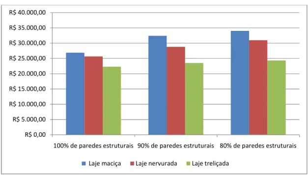 Figura 4.1   Variação do custo das lajes em relação à quantidade de paredes estruturais R$ 0,00R$ 5.000,00R$ 10.000,00R$ 15.000,00R$ 20.000,00R$ 25.000,00R$ 30.000,00R$ 35.000,00R$ 40.000,00