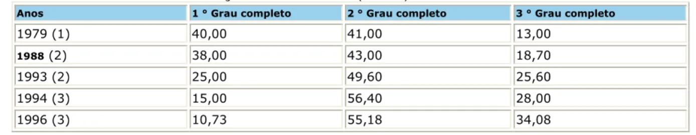 Tabela 12 - Grau de instrução do bancário - (em %)  