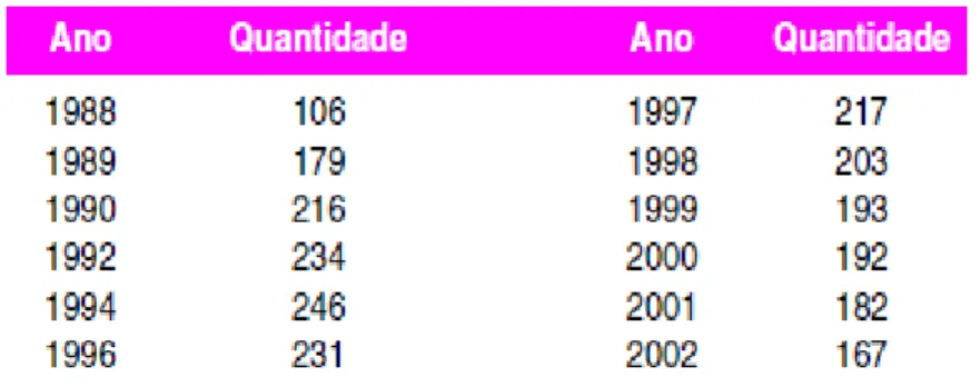 Tabela 3: Número de bancos no Brasil 