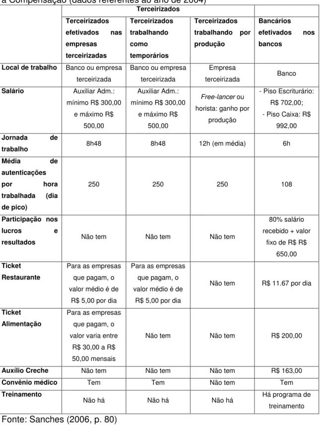 Tabela  4:  Relações  e  condições  de  trabalho  dos  empregados  terceirizados  e  efetivos que realizam as mesmas atividades bancárias relativas à Retaguarda e  à Compensação (dados referentes ao ano de 2004) 