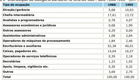 Tabela 5- Distribuição da categoria bancária na Grande São Paulo 1986/1995 - (em %)  