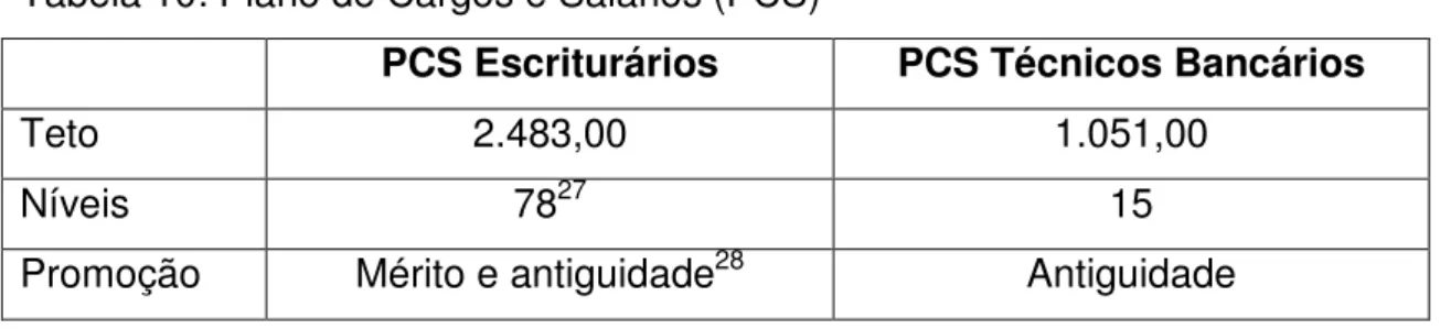 Tabela 10: Plano de Cargos e Salários (PCS) 