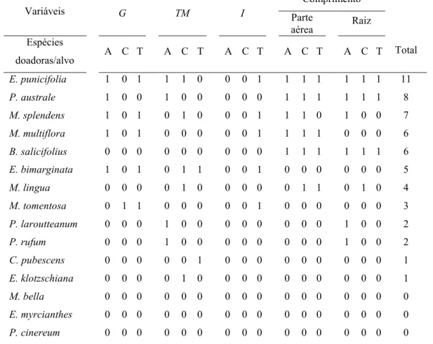 Tabela 1.1. Ordem decrescente da freqüência de atividade alelopática proporcionada pelos  extratos aquosos de folhas das espécies doadoras