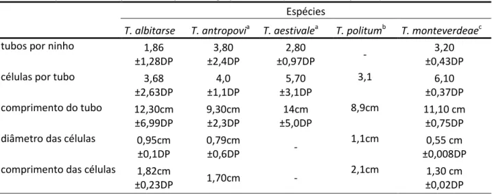 Tabela 2) Bionomia comparada de espécies do grupo Albitarse (média/±desvio padrão).