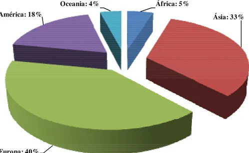 FIGURA 3. Distribuição por continente dos países que possuem Prêmios Nacionais da Qualidade (n=84)
