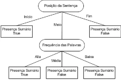 Figura 4-2 – Exemplo de árvore de decisão para um modelo de SA com duas  características