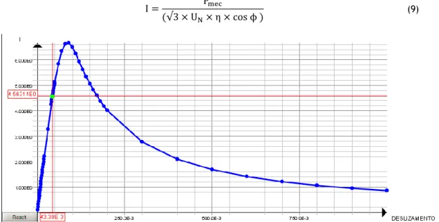 Figura 2.14 -  Característica eletromecânica, da variação da corrente em função do deslizamento  (Flux2D)