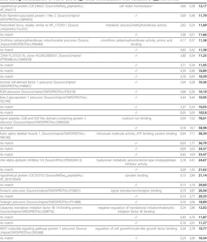 Table 2 Gene description (according to SAPD database [28]), GO classification, FC and scores of common genes regu- regu-lated during mineralization of VSa13 cells (FC M ) versus mineralization with vanadate (FC MV ) (Continued)