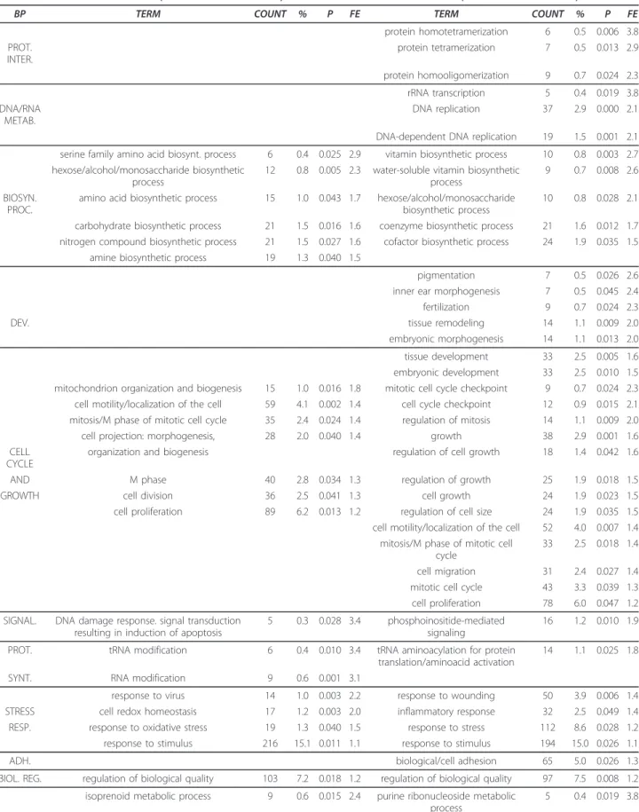 Table 1 List of biological processes GO categories enriched among genes differentially expressed in mineralizing VSa13 and VSa16 cells