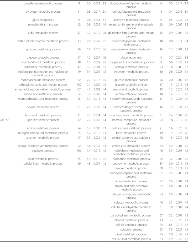 Table 1 List of biological processes GO categories enriched among genes differentially expressed in mineralizing VSa13 and VSa16 cells (Continued)