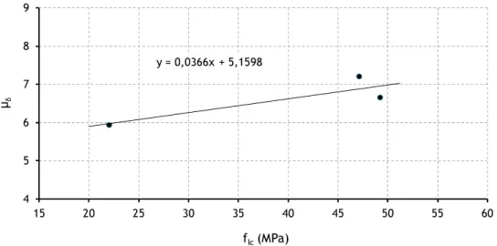 Figura 8.4. Influência da resistência do betão no índice de ductilidade de flecha  (Grupo 3:  ρ médio  = 0,38% ; ( ρ / ρ b ) médio  = 0,18) 
