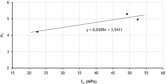 Figura 8.8. Influência da resistência do betão no índice de ductilidade de curvatura  (Grupo 4:  ρ médio  = 0,55% ; ( ρ / ρ b ) médio  = 0,24) 