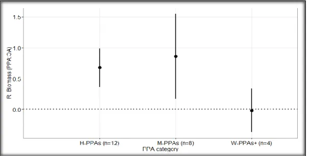 Figure  1: Weighted  mean log response ratio (R) of the biomass of targeted  fish in  partially protected  areas compared to the open access areas (PPA: OA) for each PPA category (H-PPAs: highly regulated  extraction PPAs; M-PPAs: moderately regulated extr