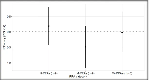 Figure 2: Weighted mean log response ratio (R) of the density of targeted fish in partially protected areas  compared  to  the  open  access  areas  (PPA:  OA)  for  each  PPA  category  (H-PPAs:  highly  regulated  extraction PPAs; M-PPAs: moderately regu