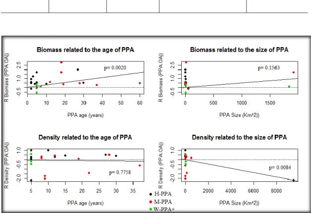 Figure 3: Meta-regression plots of the log response ratios of partially protected areas compared to open  access areas (PPA: OA) with the age of the PPA (years) and the size of the PPA (km²) for biomass and  density of targeted fish species