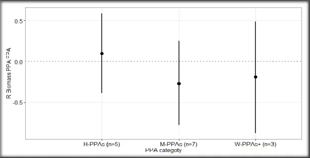 Figure  4: Weighted  mean log response ratio (R) of the biomass of targeted  fish in partially protected  areas compared to the fully protected areas (PPA: FPA) for each PPA category (H-PPAs: highly regulated  extraction PPAs; M-PPAs: moderately regulated 