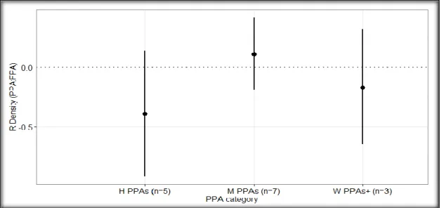 Figure 5: Weighted mean log response ratio (R) of the density of targeted fish in partially protected areas  compared  to  the  fully  protected  areas  (PPA:  FPA)  for  each  PPA  category  (H-PPAs:  highly  regulated  extraction PPAs; M-PPAs: moderately