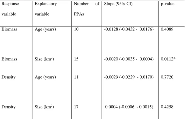 Table  2 :  Summary  of  the  weighted  random  effects  meta-regression  models  for  each  of  the  two  explanatory variables (age and size) on targeted fish species biomass and density effect sizes comparing  partially protected areas (PPAs) to fully p