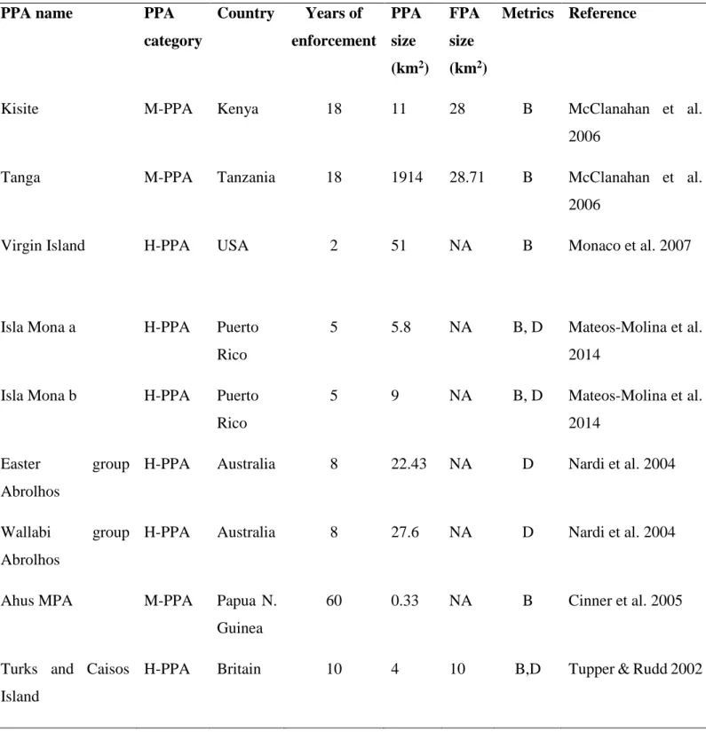 Table S1: The database of the characteristics of each of the partially protected areas included in the weighted-meta analysis  investigating the effects of partial protection for biomass and/or density of targeted fish (PPA category: H-PPA = highly  regula