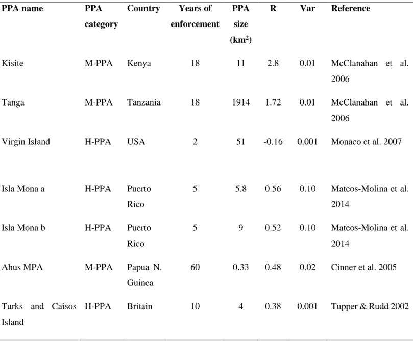 Table S2.1: Summary of studies evaluating the effects of partial protection over no protection (PPA: OA) for biomass of  targeted fish species