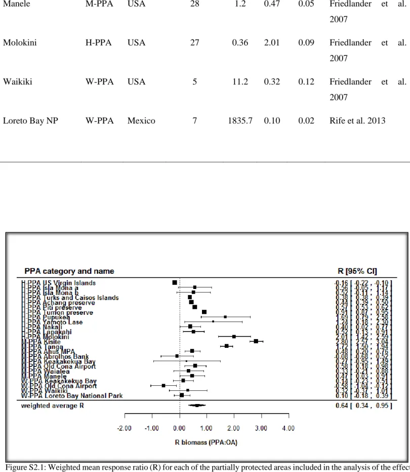 Figure S2.1: Weighted mean response ratio (R) for each of the partially protected areas included in the analysis of the effects  of partial protection relative to open access areas (PPA: OA) for biomass of targeted fish species