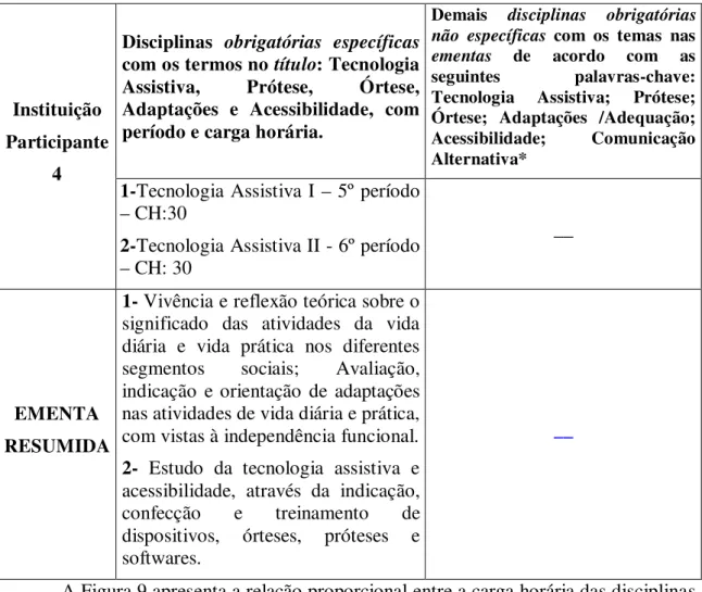 FIGURA 9  –  Relação da carga horária das disciplinas obrigatórias  específicas e não  específicas da Instituição 4