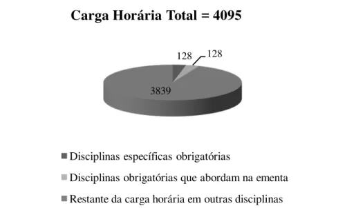 FIGURA 13 –  Relação da carga horária das disciplinas obrigatórias específicas e não  específicas da Instituição 8