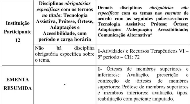FIGURA 17 – Relação da carga horária das disciplinas obrigatórias da Instituição 12. 
