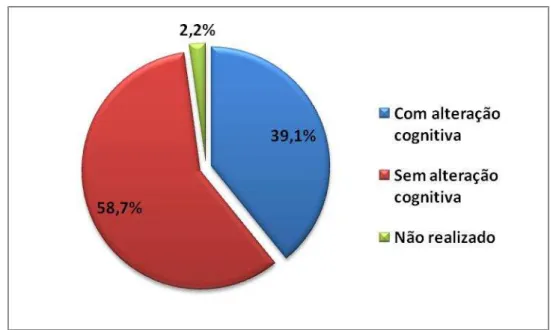 Figura 6  –  Percentual de idosos de acordo com os resultados do MEEM. São Carlos, 2010