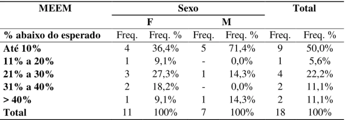 Tabela 5  –  Distribuição do percentual abaixo do esperado do resultado do MEEM por sexo
