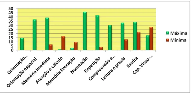 Figura 7 - Número de idosos com notas máxima e mínima em cada categoria do MEEM. São Carlos,  2010