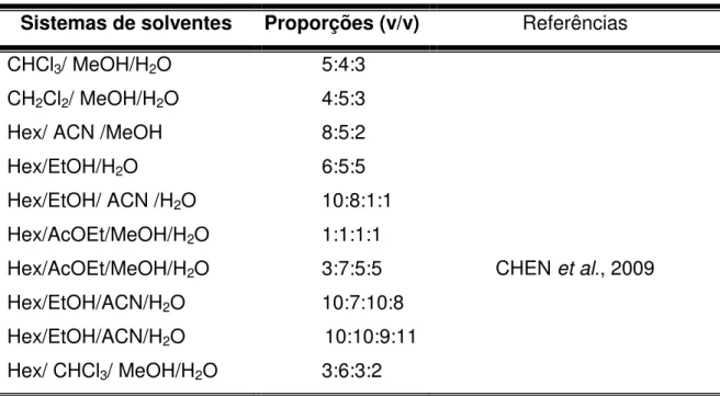 Tabela 3.3: Sistemas de solventes testados e suas proporções. 
