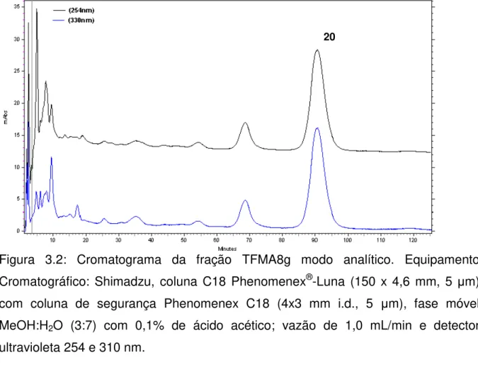 Figura  3.2:  Cromatograma  da  fração  TFMA8g  modo  analítico.  Equipamento  Cromatográfico:  Shimadzu,  coluna  C18  Phenomenex ® -Luna  (150  x  4,6  mm,  5  μ m)  com  coluna  de  segurança  Phenomenex  C18  (4x3  mm  i.d.,  5  μ m),  fase  móvel  MeO