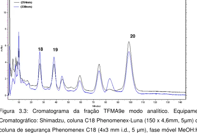 Figura  3.3:  Cromatograma  da  fração  TFMA9e  modo  analítico.  Equipamento  Cromatográfico: Shimadzu, coluna C18 Phenomenex-Luna (150 x 4,6mm, 5 μ m) com  coluna de segurança Phenomenex C18 (4x3 mm i.d., 5  μ m), fase móvel MeOH:H 2 O  (3:7) com 0,1% de