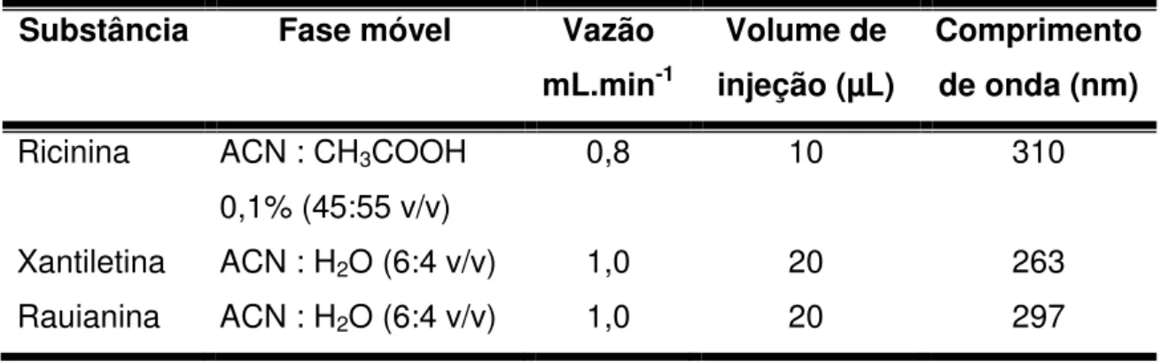 Tabela 3.7: Condições para análise cromatográfica de ricinina, xantiletina e rauianina  Substância  Fase móvel  Vazão 