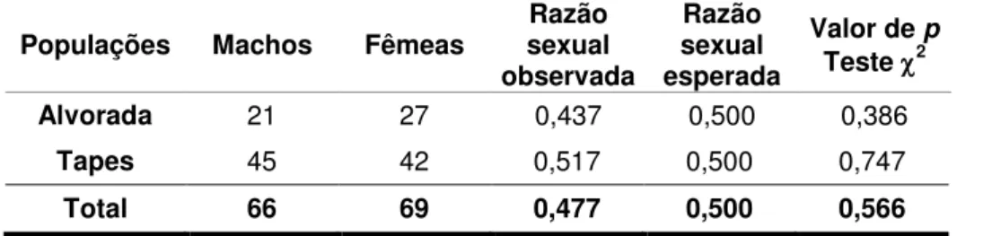 Tabela 2: Sexagem molecular dos indivíduos das duas populações de Plegadis chihi. 