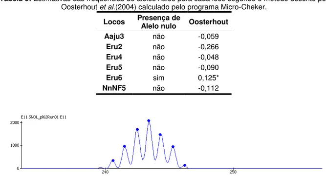 Tabela 5: Estimativas das frequências de alelos nulos para cada loco segundo o método descrito por  Oosterhout et al.(2004) calculado pelo programa Micro-Cheker