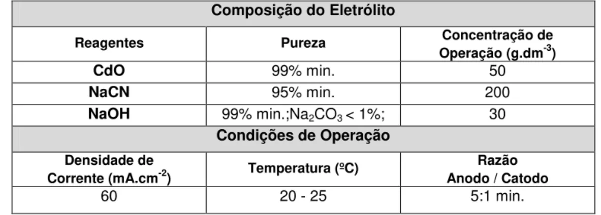 Tabela  3.2:  Condições  de  processamento  -  eletrodeposição  de  cádmio  aeronáutico “LHE”.