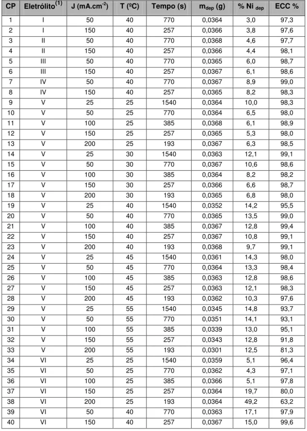 Tabela 4.1: Resultados e Condições Experimentais  –  Eletrodeposição de   ligas Zn-Ni