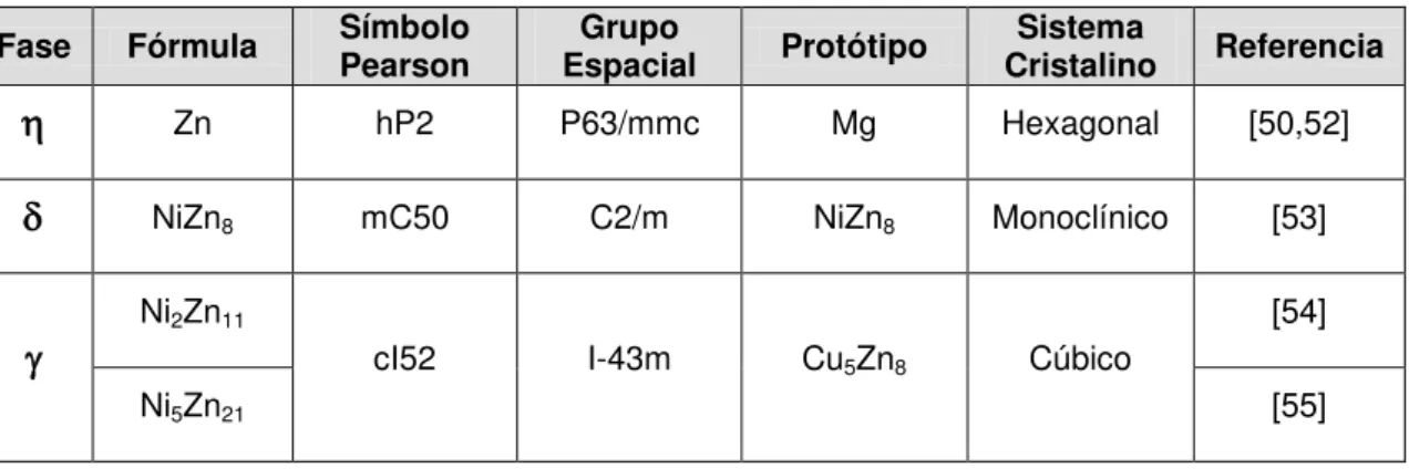 Tabela  2.1:  Propriedades  cristalográficas  das  fases  do  sistema  Zn-Ni  no  domínio de 0 a 25% em massa de Ni