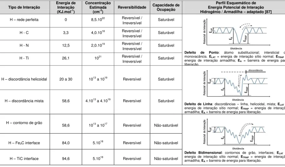 Tabela 2.3: Energias envolvidas no aprisionamento de hidrogênio em aços em função do tipo de armadilha [87,91]