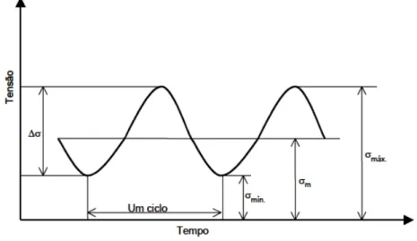 Figura 2.15: Representação gráfica de um espectro de carregamento senoidal. 