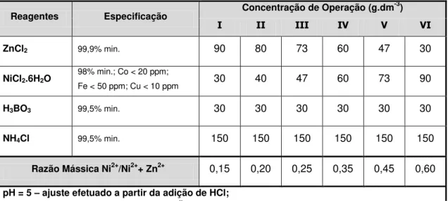 Tabela 3.1: Composição química dos eletrólitos utilizados para eletrodeposição  de ligas Zn-Ni