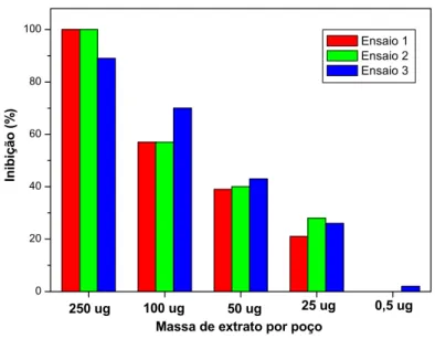 Figura 17. Gráfico de comparação para diferentes ensaios do extrato  CH 2 Cl 2  de  folhas de Z