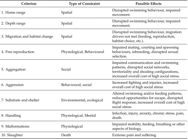 Table 1. Description and rationale of criteria used in the short profiles of the FishEthoBase www.